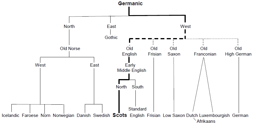The Relationship of Scots to Other Germanic Languages